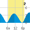 Tide chart for Tuckahoe, New Jersey on 2022/04/2