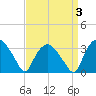 Tide chart for Tuckahoe, New Jersey on 2022/04/3