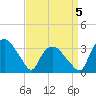 Tide chart for Tuckahoe, New Jersey on 2022/04/5