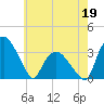Tide chart for Tuckahoe, New Jersey on 2022/05/19