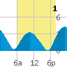 Tide chart for Tuckahoe, New Jersey on 2022/05/1