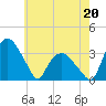 Tide chart for Tuckahoe, New Jersey on 2022/05/20