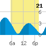 Tide chart for Tuckahoe, New Jersey on 2022/05/21