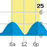 Tide chart for Tuckahoe, New Jersey on 2022/05/25