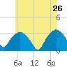 Tide chart for Tuckahoe, New Jersey on 2022/05/26