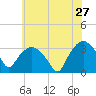 Tide chart for Tuckahoe, New Jersey on 2022/05/27