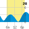 Tide chart for Tuckahoe, New Jersey on 2022/05/28