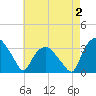 Tide chart for Tuckahoe, New Jersey on 2022/05/2