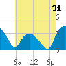 Tide chart for Tuckahoe, New Jersey on 2022/05/31