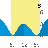 Tide chart for Tuckahoe, New Jersey on 2022/05/3