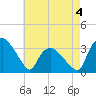Tide chart for Tuckahoe, New Jersey on 2022/05/4