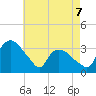 Tide chart for Tuckahoe, New Jersey on 2022/05/7