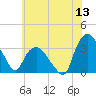 Tide chart for Tuckahoe, New Jersey on 2022/06/13