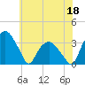 Tide chart for Tuckahoe, New Jersey on 2022/06/18