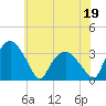 Tide chart for Tuckahoe, New Jersey on 2022/06/19