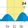 Tide chart for Tuckahoe, New Jersey on 2022/06/24