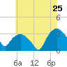 Tide chart for Tuckahoe, New Jersey on 2022/06/25