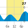 Tide chart for Tuckahoe, New Jersey on 2022/06/27