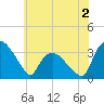 Tide chart for Tuckahoe, New Jersey on 2022/06/2