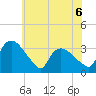 Tide chart for Tuckahoe, New Jersey on 2022/06/6