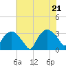 Tide chart for Tuckahoe, New Jersey on 2022/07/21