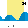 Tide chart for Tuckahoe, New Jersey on 2022/07/26