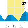 Tide chart for Tuckahoe, New Jersey on 2022/07/27