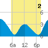Tide chart for Tuckahoe, New Jersey on 2022/07/2