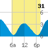 Tide chart for Tuckahoe, New Jersey on 2022/07/31