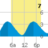 Tide chart for Tuckahoe, New Jersey on 2022/07/7