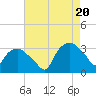 Tide chart for Tuckahoe, Tuckahoe River, New Jersey on 2022/08/20