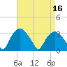 Tide chart for Tuckahoe, New Jersey on 2023/04/16