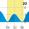 Tide chart for Tuckahoe, New Jersey on 2023/04/22