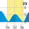 Tide chart for Tuckahoe, New Jersey on 2023/04/23