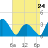 Tide chart for Tuckahoe, New Jersey on 2023/04/24