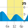 Tide chart for Tuckahoe, New Jersey on 2023/04/25
