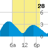Tide chart for Tuckahoe, New Jersey on 2023/04/28