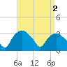 Tide chart for Tuckahoe, New Jersey on 2023/04/2