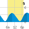 Tide chart for Tuckahoe, New Jersey on 2023/04/5