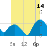 Tide chart for Tuckahoe, New Jersey on 2023/07/14