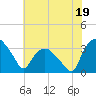 Tide chart for Tuckahoe, New Jersey on 2023/07/19