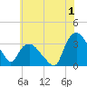 Tide chart for Tuckahoe, New Jersey on 2023/07/1
