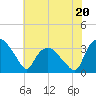 Tide chart for Tuckahoe, New Jersey on 2023/07/20