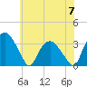 Tide chart for Tuckahoe, New Jersey on 2023/07/7
