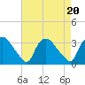 Tide chart for Tuckahoe, New Jersey on 2023/08/20