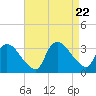 Tide chart for Tuckahoe, New Jersey on 2023/08/22