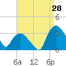 Tide chart for Tuckahoe, New Jersey on 2023/08/28