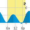 Tide chart for Tuckahoe, New Jersey on 2023/08/2
