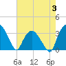 Tide chart for Tuckahoe, New Jersey on 2023/08/3