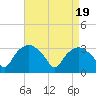 Tide chart for Tuckahoe, New Jersey on 2024/04/19